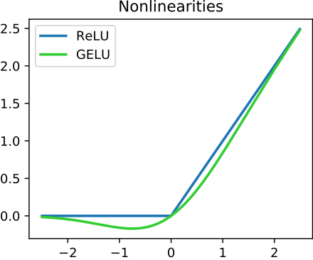 Plot of the ReLU rectifier (blue) and GELU (green) functions near x = 0