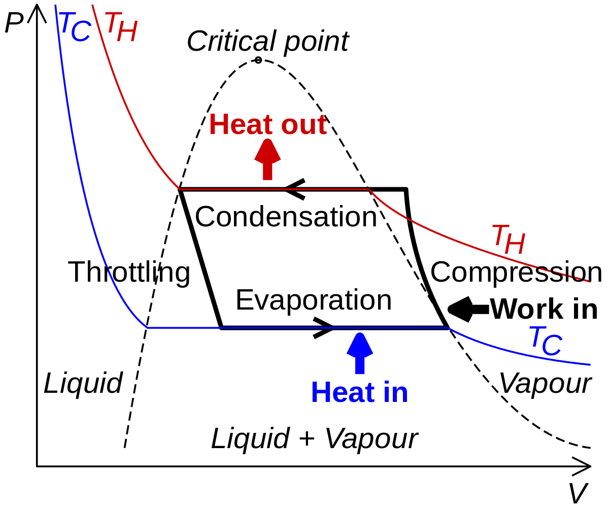 Vapor-compression refrigeration - Wikipedia