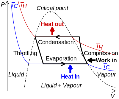 Vapor-compression refrigeration