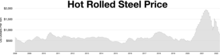 Hot rolled steel price

See also: 2020s commodities boom Rolled steel price.webp