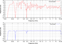 The very uneven spectrum of white noise played through imperfect speakers and modified by room acoustics (top) is equalized using a sophisticated filter using digital hardware (bottom). The resulting flat response fails, however, at 71 Hz where the original system had a null in its response which cannot be corrected. Roomcorrect-mag.png