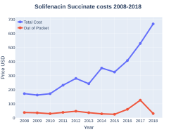 Solifenacin costs (US)