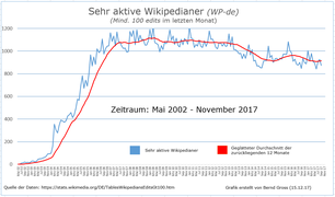Sehr aktive Wikipedianer in der de-WP - Stand bis November 2017