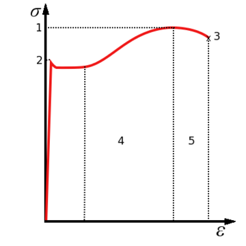 File:Stress v strain pl.png