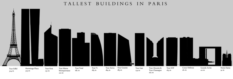 File:Tallest buildings in Paris - comparison graph.png