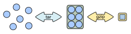 Tar archiving is often used together with a compression method, such as gzip, to create a compressed archive. As shown, the combination of the files in the archive are compressed as one unit. Targzip.svg