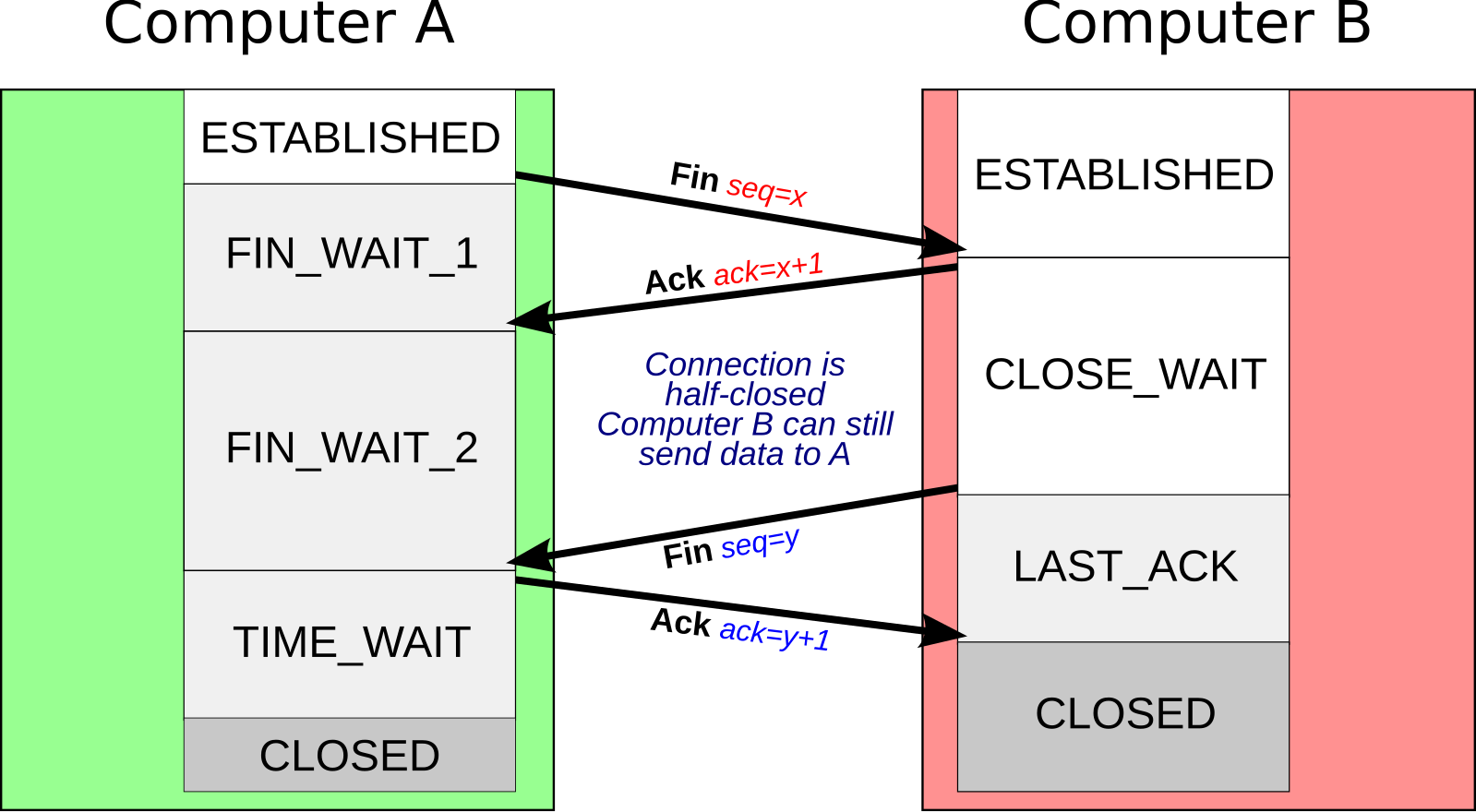 Fin ACK. TCP fin ACK. Закрытие TCP соединения.