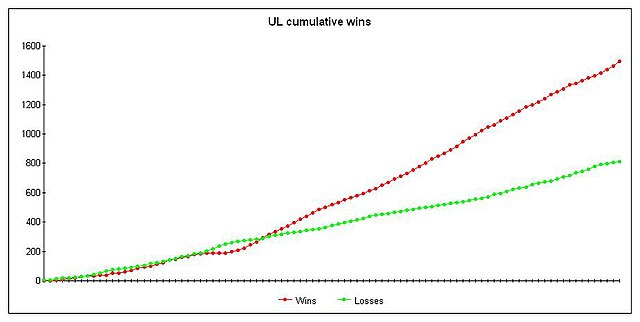 U of L all-time wins/losses graph