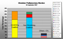 Political alignment 2007 Ukrainian parliamentary election, 2007 (Results).PNG