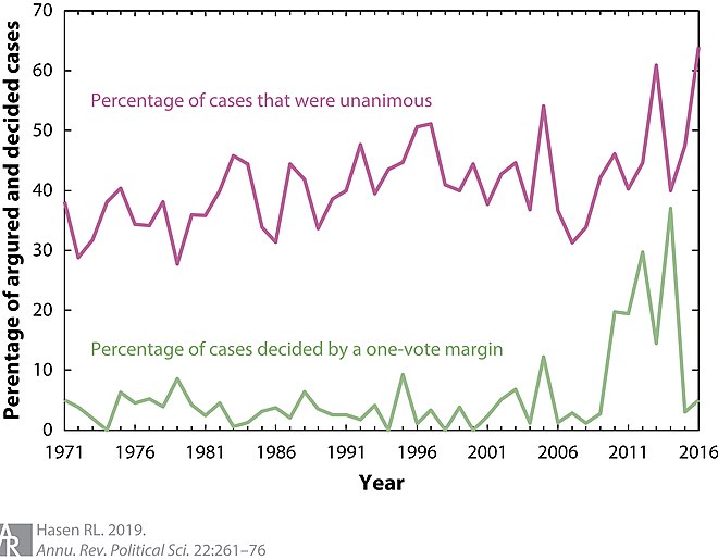 Percentage of cases decided unanimously and by a one-vote margin from 1971 to 2016