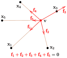 At point
v
{\displaystyle \mathbf {v} }
the sum of all forces is 0 Varignon-ex-5-f.svg