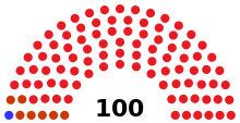 Assembly partisan composition
Democratic: 1 seat
Socialist: 7 seats
Republican: 92 seats WI Assembly 1925.svg