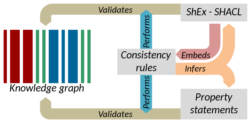 File:Wikidata consistency interactions.svg