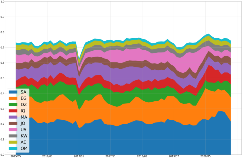 File:Wikipedia ar - Page views by country over time.png