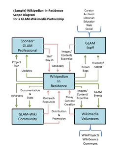 Wikipedian in residence professional role in Wikimedia development