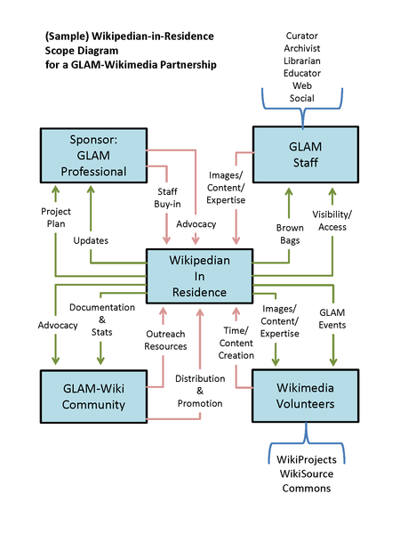 File:Wikipedian-in-Residence Scope Diagram Page 1.png