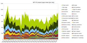 Project page views per day.