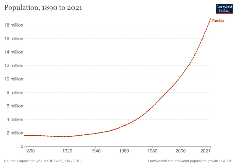 File:Zambia-demography.png