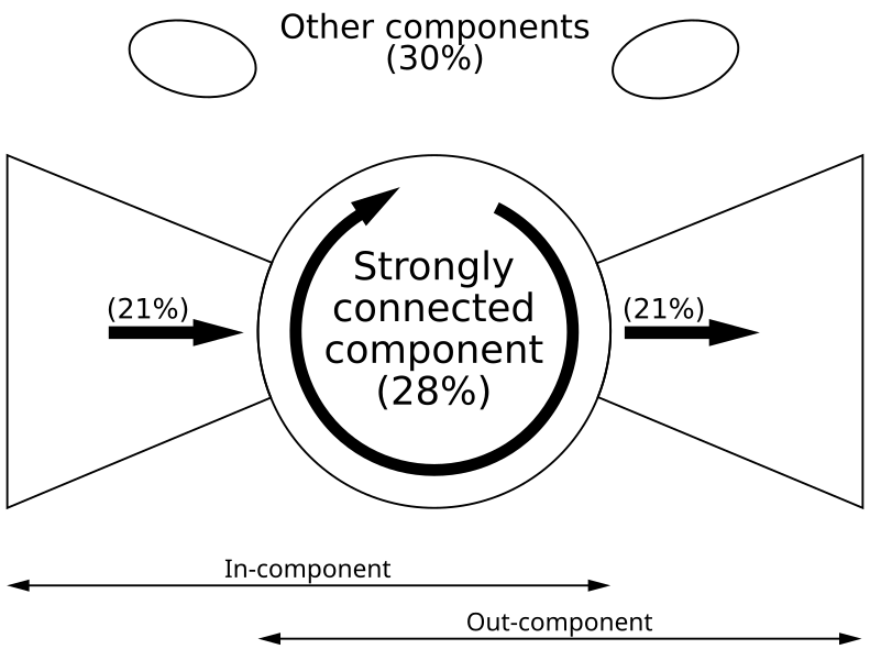 File:"Bow-tie" diagram of components in a directed network.svg