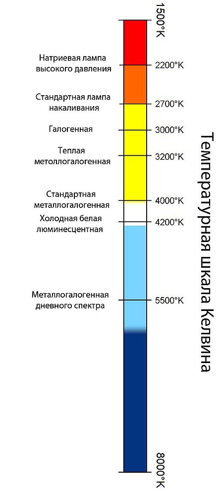 Какова температура кельвина. Лампа ДНАТ цветовая температура. Температурная шкала Кельвина. Шкала температур ламп. Шкала температуры ламп в Кельвинах.