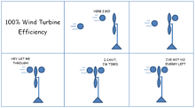 Simple cartoon of two air molecules shows why wind turbines cannot actually run at 100% efficiency. 100%25 Wind Turbine Efficiency.png