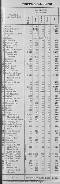 File:1945 Palestine Mandate Village Statistics population page for Sub-District of Tiberias.jpg