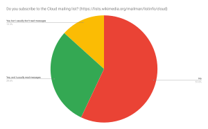 2020 Cloud Survey - Do you subscribe to the Cloud mailing list (https lists.wikimedia.org mailman listinfo cloud).svg