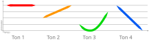 Die vier Töne des Standardchinesischen