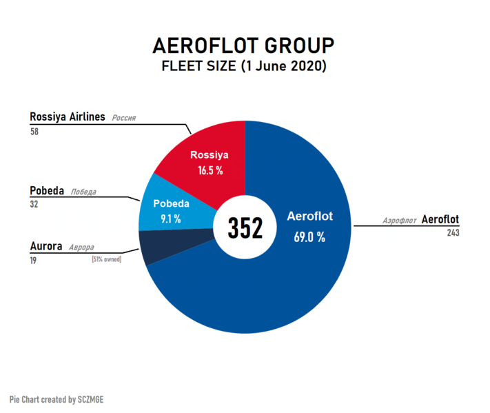 File:Aeroflot Group fleet size.png