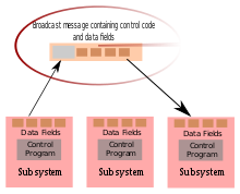 Simplified schematic showing message passing in an autonomous decentralised system Autonomous decentralised system architecture schematic.svg