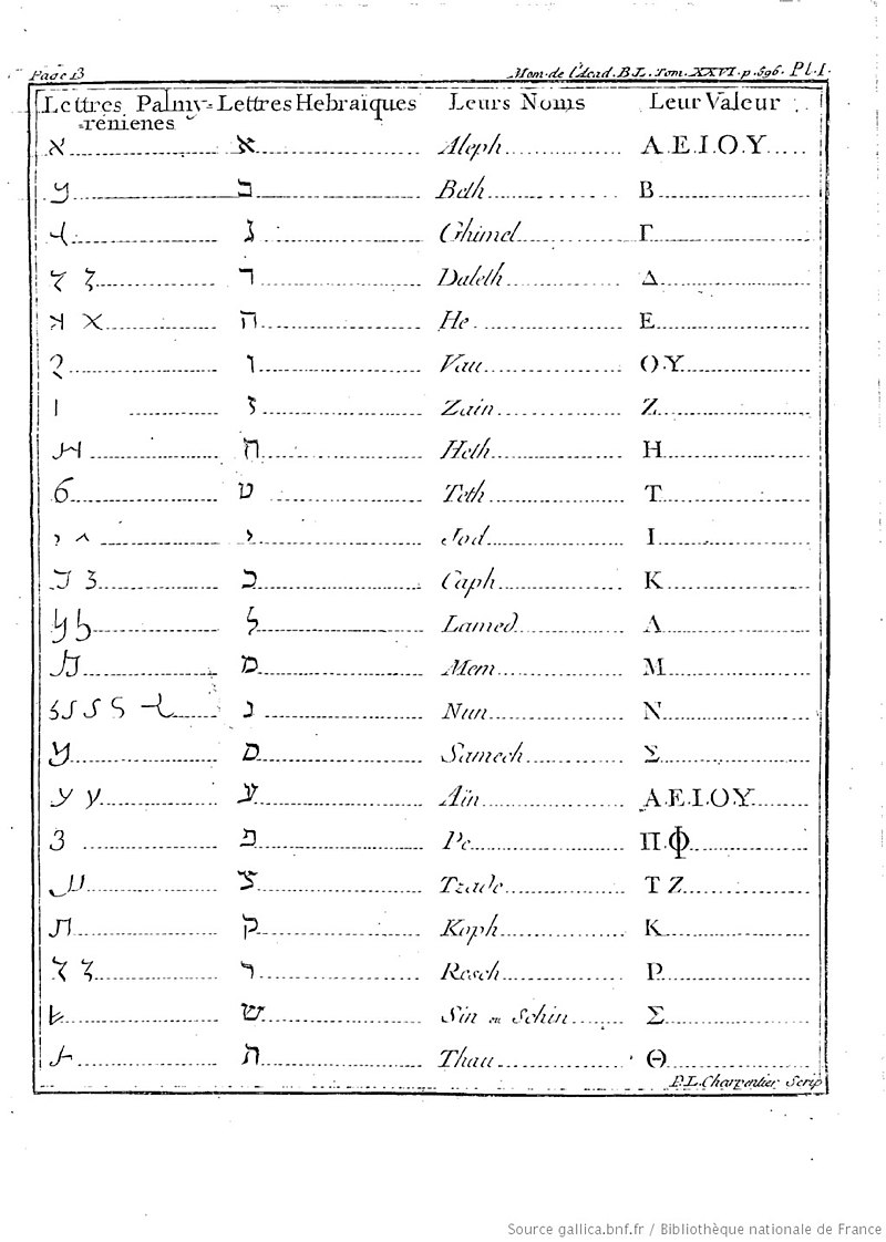 Palmyrian alphabet, in Barthélémy, 1754