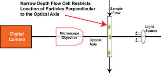 Diagram showing flow-through architecture for dynamic imaging particle analysis. Basic flow through diag on white.png