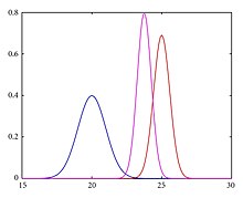 Graphs for a gaussian distribution using Bayes theorem. Prior distribution p(x) (blue) m0=20, λ0=1 and the likelihood p(y∣x) (red) mD=25 and λD=3 , the posterior p(x∣y).