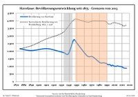 Development of population since 1875 within the current boundaries (Blue line: Population; Dotted line: Comparison to population development of Brandenburg state; Grey background: Time of Nazi rule; Red background: Time of communist rule)