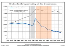 File:Bevölkerungsentwicklung_Havelaue.pdf