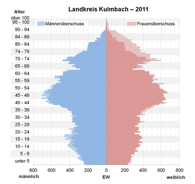 Bevölkerungspyramide für den Kreis Kulmbach (Datenquelle: Zensus 2011[7].)