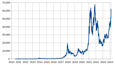 График стоимости Bitcoin