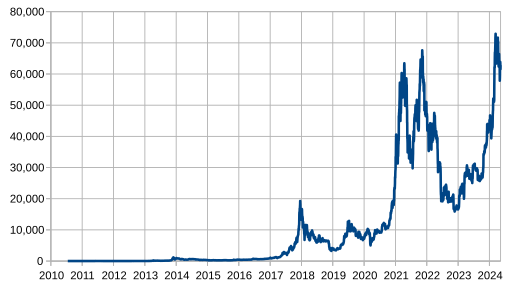 Bitcoin price in U.S. dollars