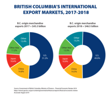Mercados de exportação internacionais da Colúmbia Britânica (BC), 2017–2018.  Mercados de exportação internacionais da Colúmbia Britânica (BC), 2017-2018 mostrando as exportações de mercadorias de origem BC em bilhões de $ CAD.  Fonte de dados Governo da Colúmbia Britânica, Ministério das Finanças