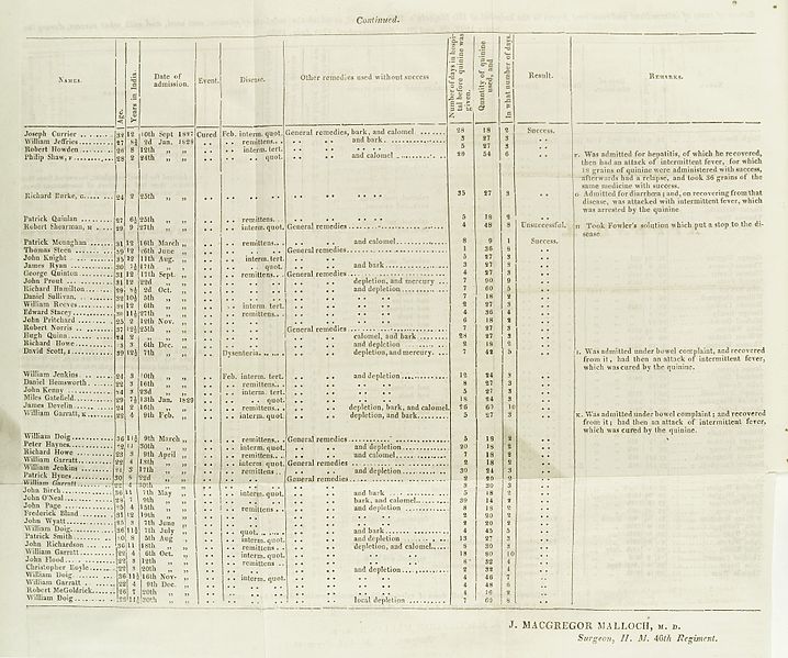 File:Chart showing the return of cases of intermittent... Wellcome L0033824.jpg