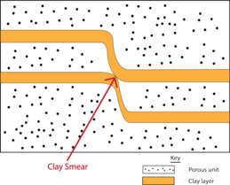 Figure 7. The figure shows clay smears formed by deformation within a fault zone, providing a sealing effect for fluids. Clay Smear.png