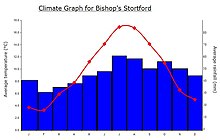 Climate graph of Bishop's Stortford Climate graph BS.JPG