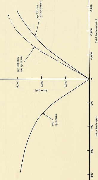 File:Compressive strength of freshly mixed concrete placed, cured, and tested in the deep ocean (1981) (20484435878).jpg