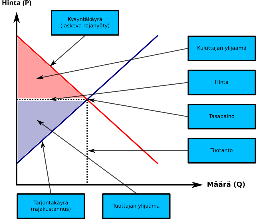 File Consumer Producer Surplus Fi Svg