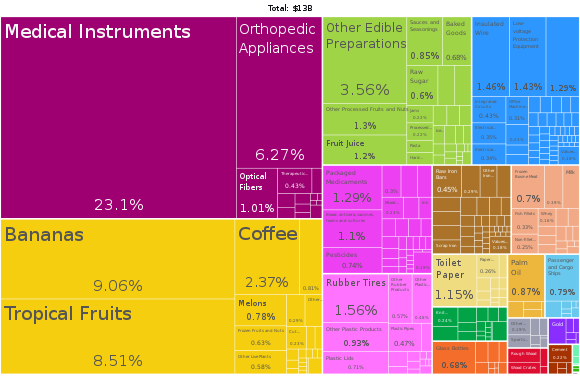 A proportional representation of Costa Rica's exports, 2019
