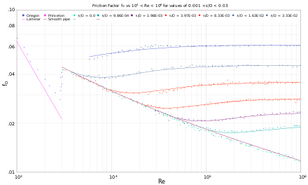 Relative Roughness Chart