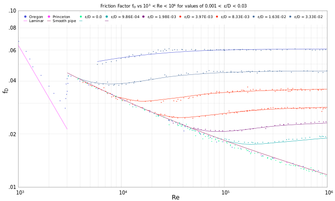 File:Darcy Friction factor for Re between 10E3 and 10E8 for values of relative roughness.svg