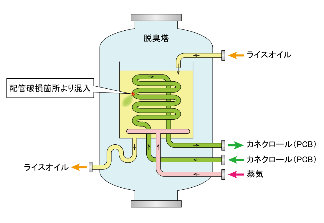 カネミ油症事件