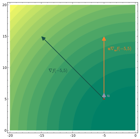 Directional Derivative