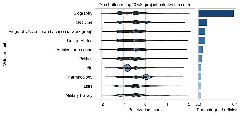 File:Distribution of Wikipedia citation political polarization scores for the top 10 WikiProjects (Figure 5 from Yang and Colavizza 2022).jpg